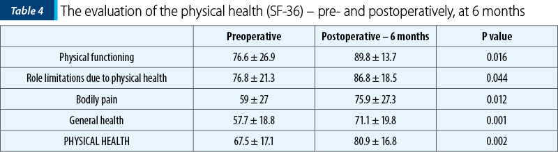 Table 4. The evaluation of the physical health (SF-36) – pre- and postoperatively, at 6 months