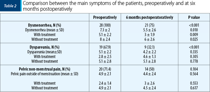Table 2. Comparison between the main symptoms of the patients, preoperatively and at six months postoperatively
