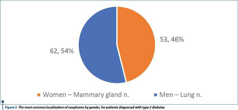 Figure 5. The most common localization of neoplasms by gender, for patients diagnosed with type 2 di