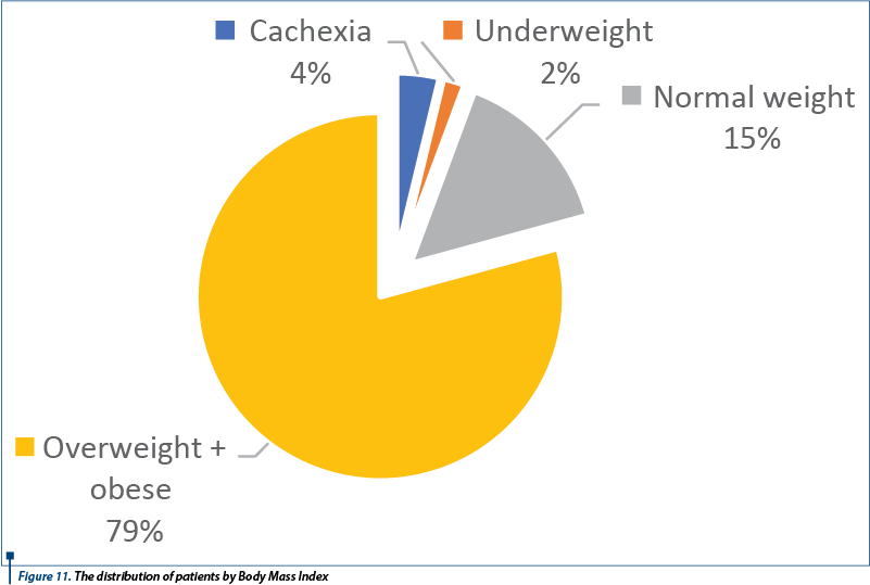 Figure 11. The distribution of patients by Body Mass Index