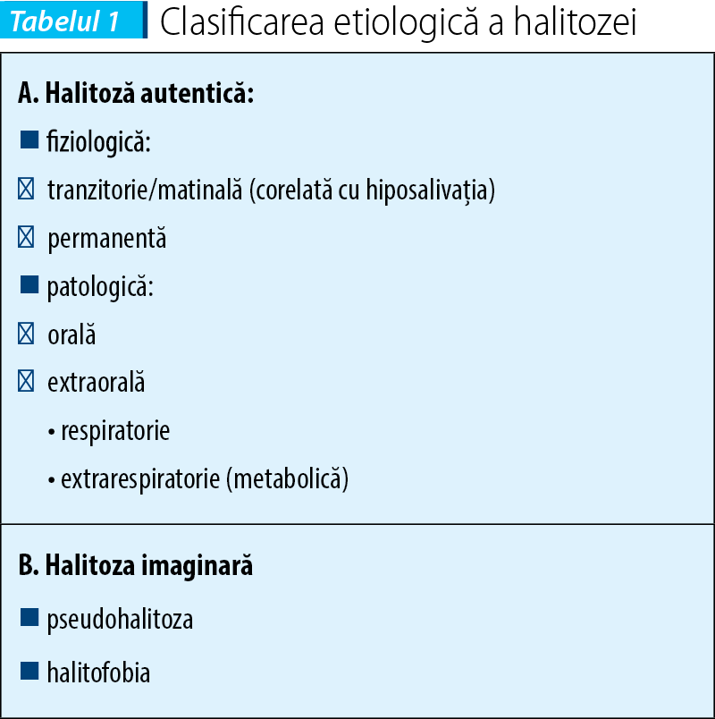Tabelul 1. Clasificarea etiologică a halitozei 