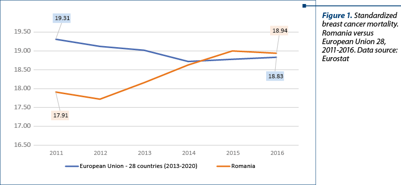 Figure 1. Standardized breast cancer mortality. Romania versus European Union 28, 2011-2016. Data source: Eurostat 