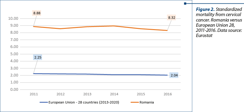 Figure 2. Standardized mortality from cervical cancer. Romania versus European Union 28, 2011-2016. Data source: Eurostat 