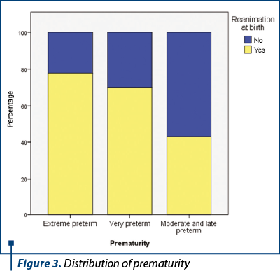 Figure 3. Distribution of prematurity 