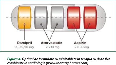 Figura 4. Opţiuni de formulare cu minitablete în terapia cu doze fixe combinate în cardiologie (www.contactpharma.com)