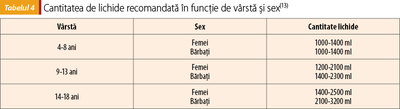 Cantitatea de lichide recomandată în funcţie de vârstă şi sex(13)