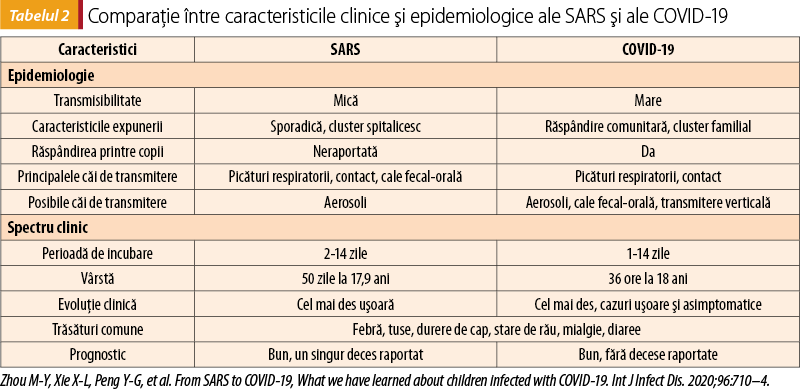 Comparaţie între caracteristicile clinice şi epidemiologice ale SARS şi ale COVID-19