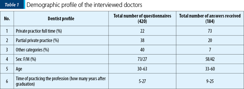 Demographic profile of the interviewed doctors