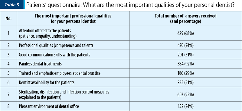 Patients’ questionnaire: What are the most important qualities of your personal dentist?