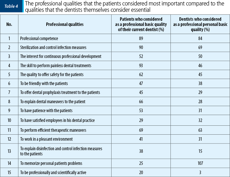 The professional qualities that the patients considered most important compared to the qualities that the dentists themselves consider essential