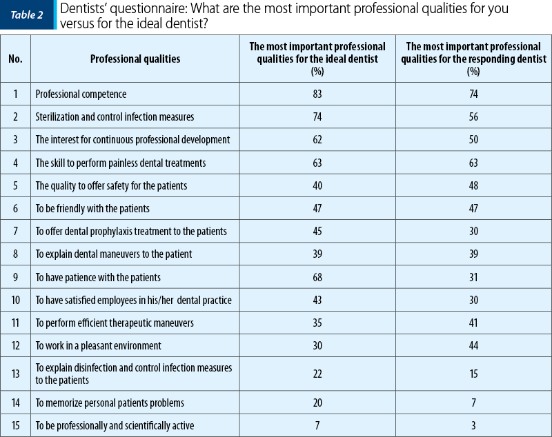 Dentists’ questionnaire: What are the most important professional qualities for you  versus for the ideal dentist?