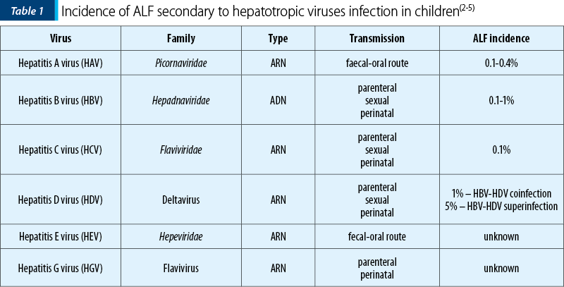 Incidence of ALF secondary to hepatotropic viruses infection in children(2-5)