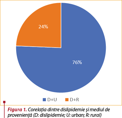 Figura 1. Corelaţia dintre dislipidemie şi mediul de provenienţă (D: dislipidemie; U: urban; R: rural)