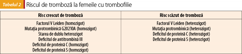 Riscul de tromboză la femeile cu trombofilie