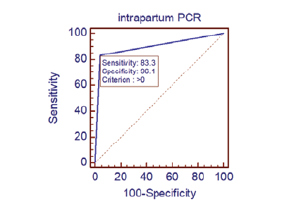 Figure 1. Sensitivity and specificity for intrapartum real-time PCR 