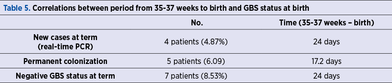 Table 5. Correlations between period from 35-37 weeks to birth and GBS status at birth 