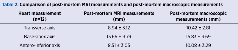 Table 2. Comparison of post-mortem MRI measurements and post-mortem macroscopic measurements