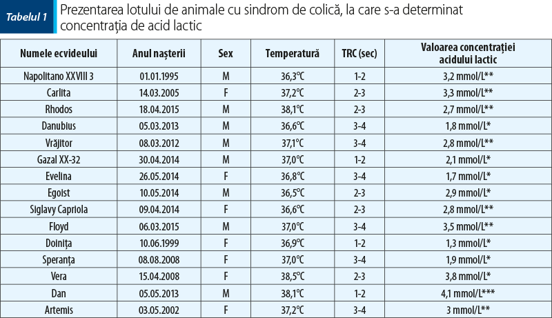 Prezentarea lotului de animale cu sindrom de colică, la care s-a determinat  concentraţia de acid lactic