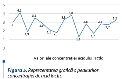 Figura 5. Reprezentarea grafică a peakurilor concentraţiei de acid lactic