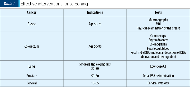 Effective interventions for screening 
