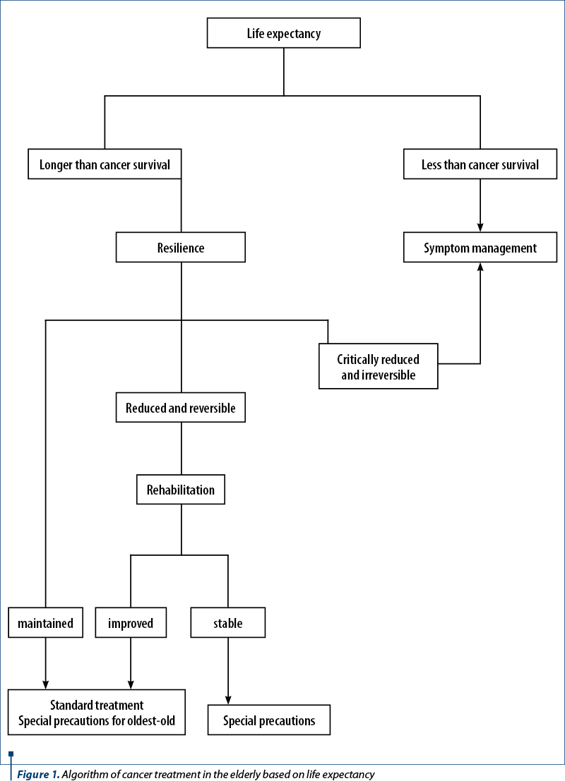 Figure 1. Algorithm of cancer treatment in the elderly based on life expectancy