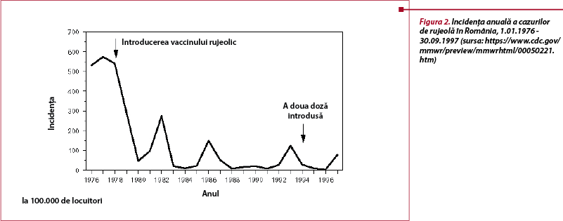 Figura 2. Incidența anuală a cazurilor de rujeolă în România, 1.01.1976 - 30.09.1997 