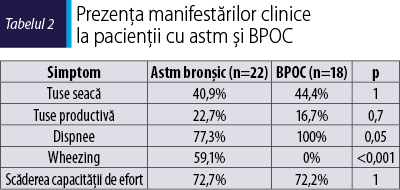 Prezenţa manifestărilor clinice  la pacienţii cu astm şi BPOC