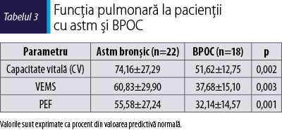Funcţia pulmonară la pacienţii  cu astm şi BPOC