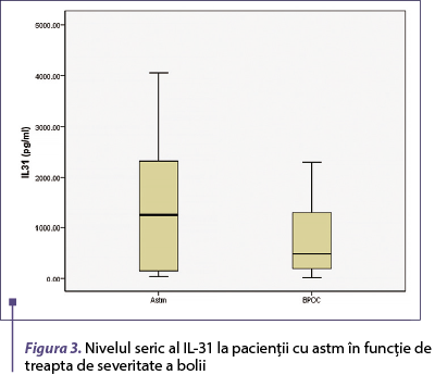 Figura 3. Nivelul seric al IL-31 la pacienţii cu astm în funcţie de treapta de severitate a bolii