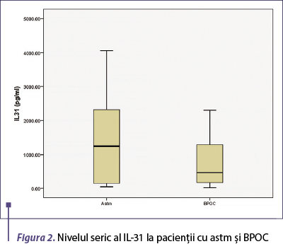 Figura 2. Nivelul seric al IL-31 la pacienţii cu astm şi BPOC