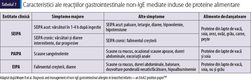 Caracteristici ale reacţiilor gastrointestinale non-IgE mediate induse de proteine alimentare