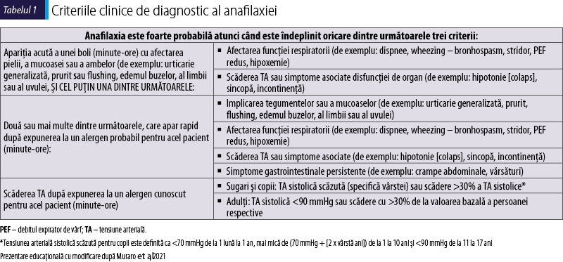 Criteriile clinice de diagnostic al anafilaxiei
