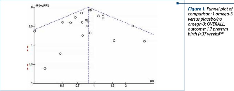 Figure 1. Funnel plot of comparison: 1 omega‐3 versus placebo/no omega‐3: OVERALL, outcome: 1.7 preterm birth (<37 weeks)(20)