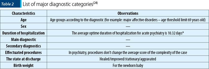 Table 2. List of major diagnostic categories(24)