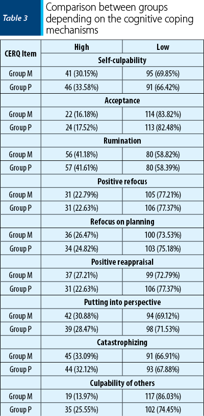 Table 3. Comparison between groups depending on the cognitive coping mechanisms