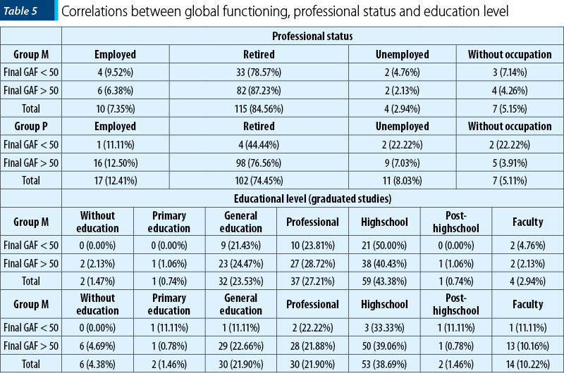 Table 5. Correlations between global functioning, professional status and education level