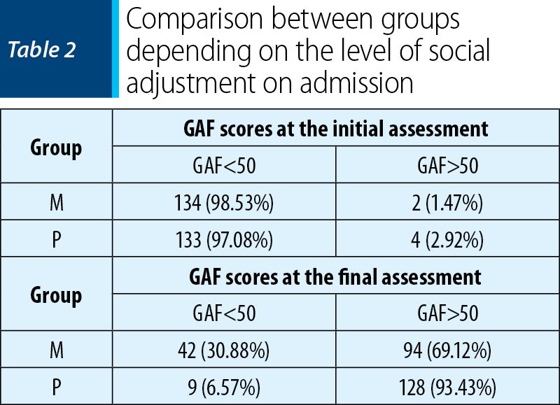 Table 2. Comparison between groups depending on the level of social adjustment on admission