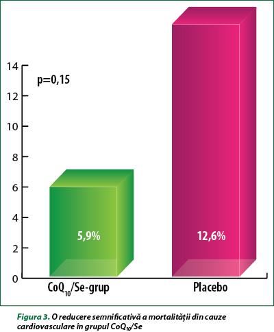 Figura 3. O reducere semnificativă a mortalităţii din cauze cardiovasculare în grupul CoQ10/Se