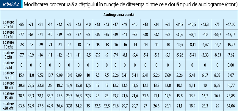 Tabelul 2. Modificarea procentuală a câştigului în funcţie de diferenţa dintre cele două tipuri de audiograme (cont.)