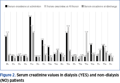 Figure 2. Serum creatinine values in dialysis (YES) and non-dialysis (NO) patients