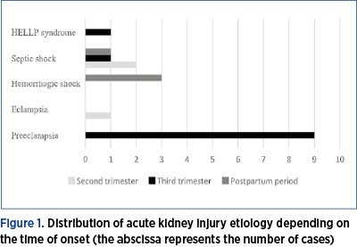 Figure 1. Distribution of acute kidney injury etiology depending on the time of onset (the abscissa represents the number of cases)