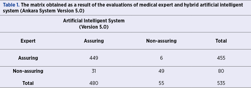 Table 1. The matrix obtained as a result of the evaluations of medical expert and hybrid artificial intelligent system (Ankara System Version 5.0) 