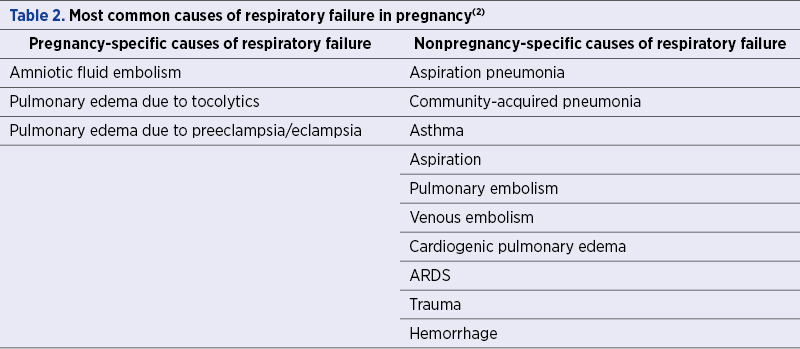 Table 2. Most common causes of respiratory failure in pregnancy(2)