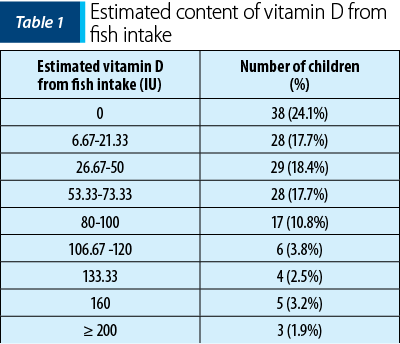 Table 1. Estimated content of vitamin D from fish intake 