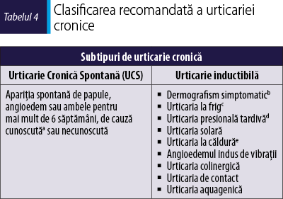 Clasificarea recomandată a urticariei cronice 