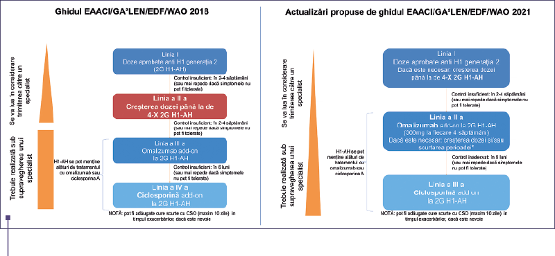 Figura 5. Algoritm de tratament în urticaria cronică spontană. Prezentare comparativă între ghidul EAACI/GA2LEN/WAO 2018, respectiv 2021. Prezentare educaţională cu modificare după Zuberbier et al., 2018 şi Zuberbier et al., 2021