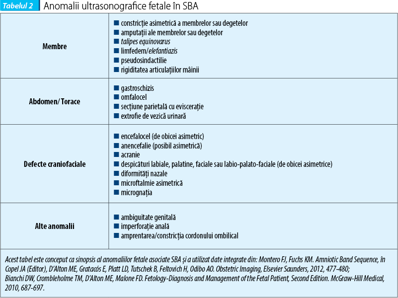 Tabelul 2. Anomalii ultrasonografice fetale în SBA