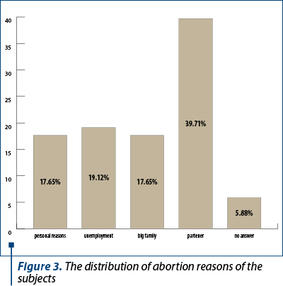 Figure 3. The distribution of abortion reasons of the subjects