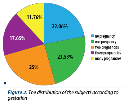 Figure 2. The distribution of the subjects according to gestation