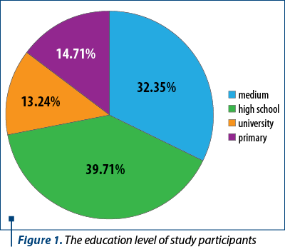 Figure 1. The education level of study participants